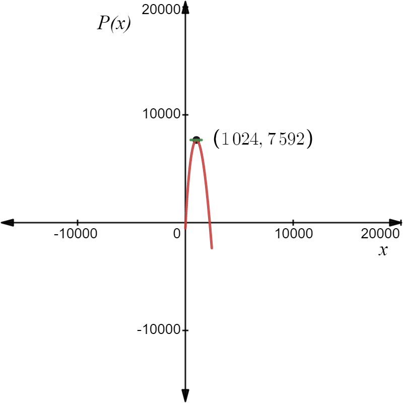 "Maximum point of the function."