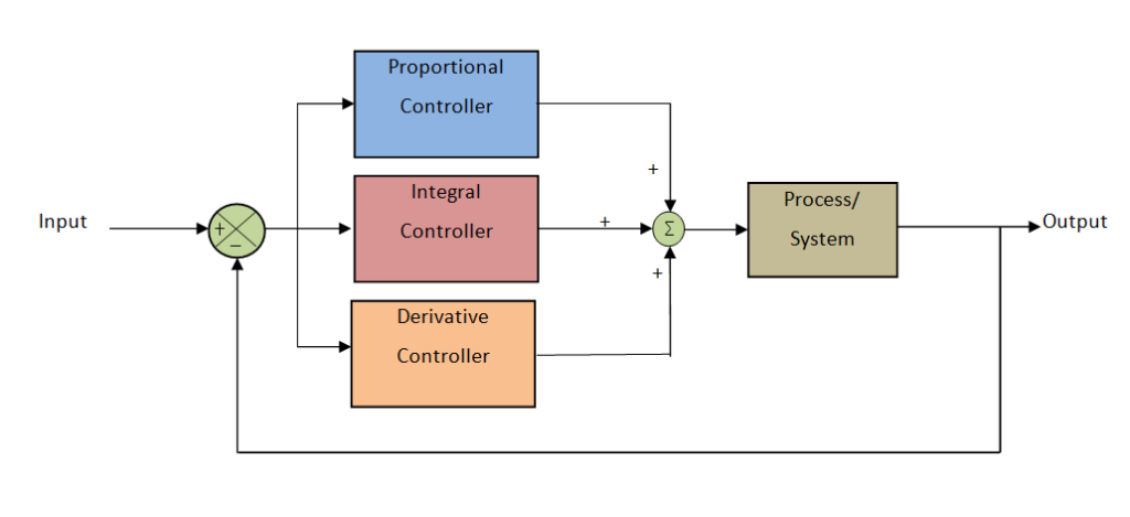 ”layout of PID controller”