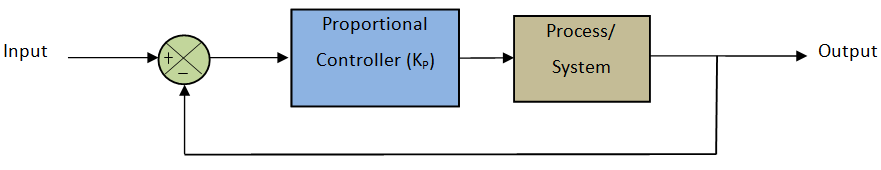 ” Proportional controller”