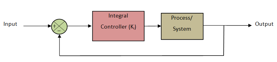 ” Integral controller”