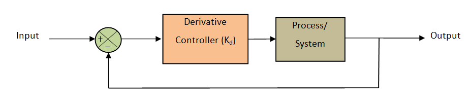 ” Derivative controller”