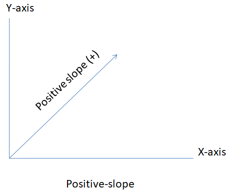 "positive slope graph line"