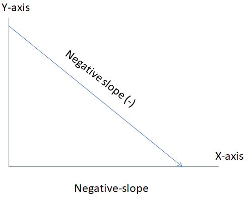 "negative slope graph line"