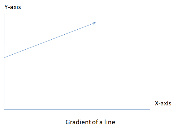 "gradient of the line"