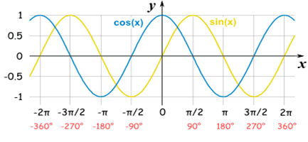 “The image that shows sine and cosine waves”