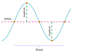 “The image that shows midline, altitude and period of a sine wave”