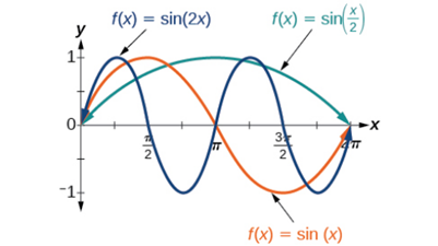 “The image that shows the sine function for different arguments”