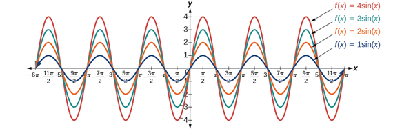 “The image that shows sine function for different amplitudes”