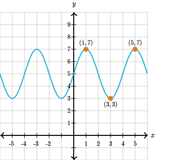 “The image that shows the minimum and maximum points on a graphical sine wave”