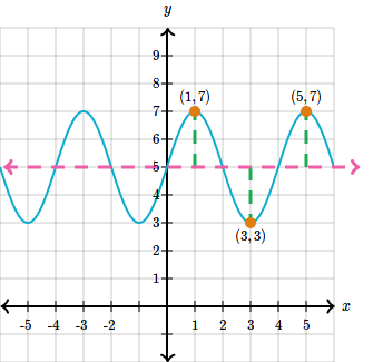 “The image that shows midline and amplitude on a graphical sine wave”