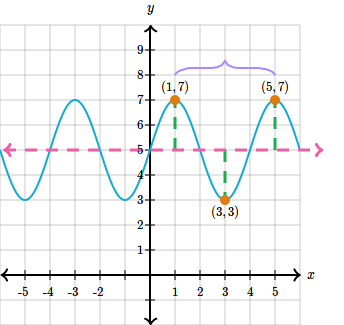 “The image that shows period on a graphical sine wave”