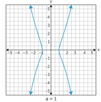 “Kampyle of Eudoxus Graph-when the value of a is assumed to be 1”