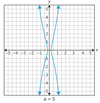 “Kampyle of Eudoxus Graph-when the value of a is assumed to be 5”