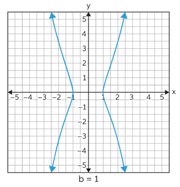 “Kampyle of Eudoxus Graph-when the value of b is assumed to be 1”