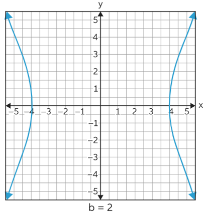 “Kampyle of Eudoxus Graph-when the value of b is assumed to be 2”