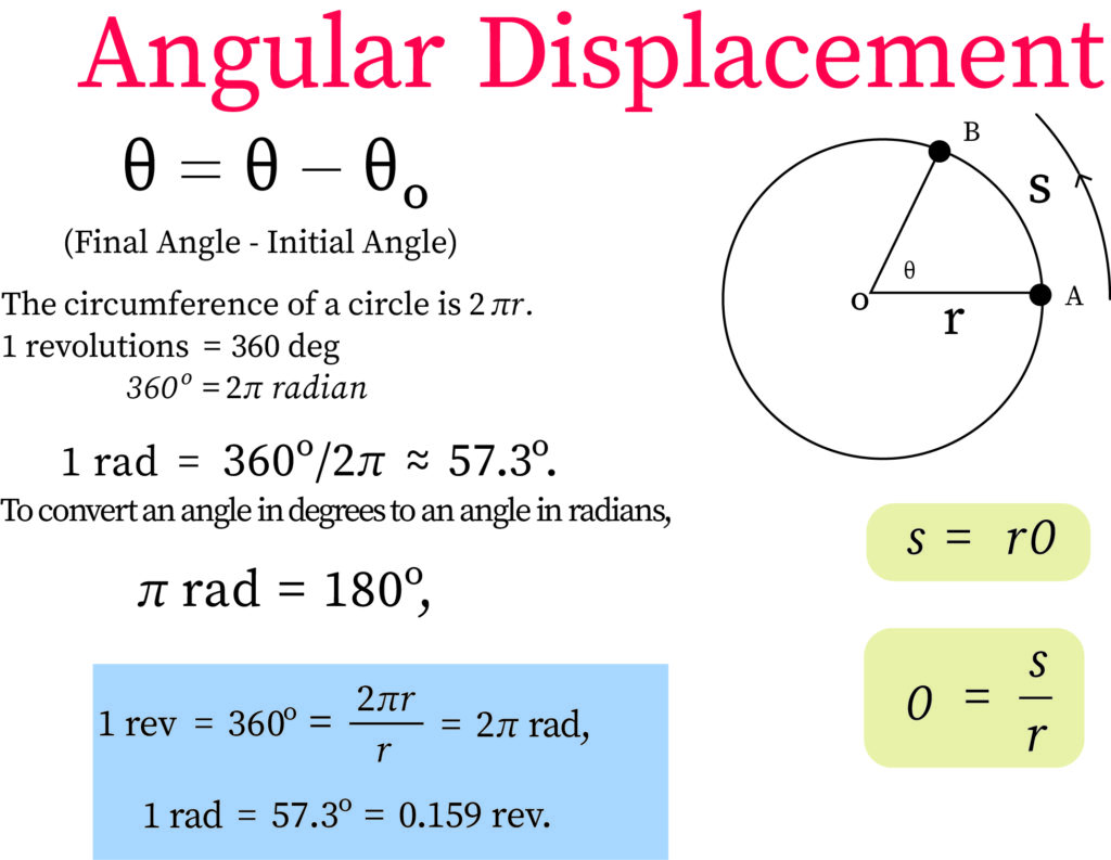 "angular displacement"