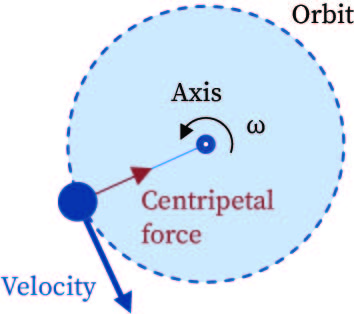 "Centripetal force"