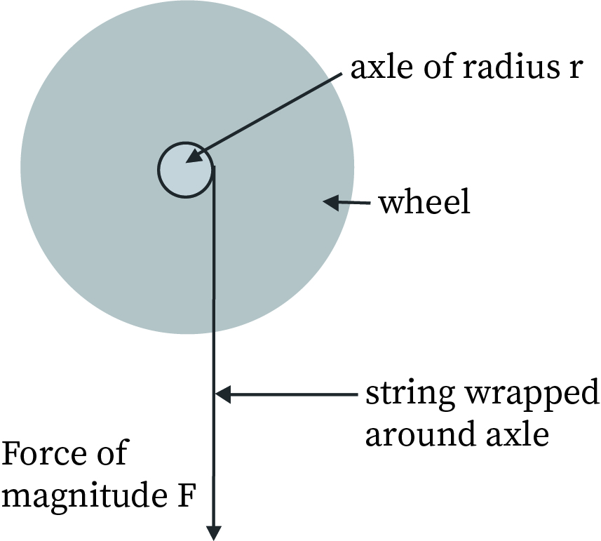 ”Rotational motion around an axis “