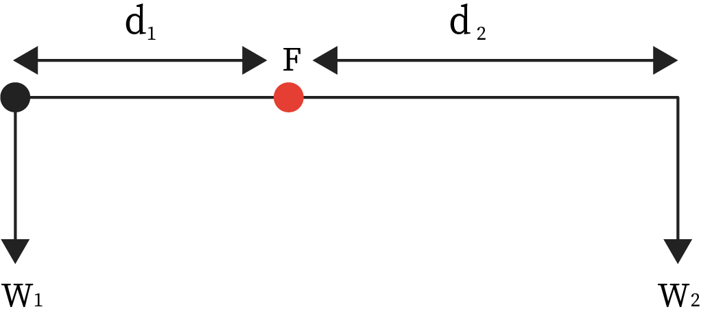 ”A rod that undergoes rotation about point F “