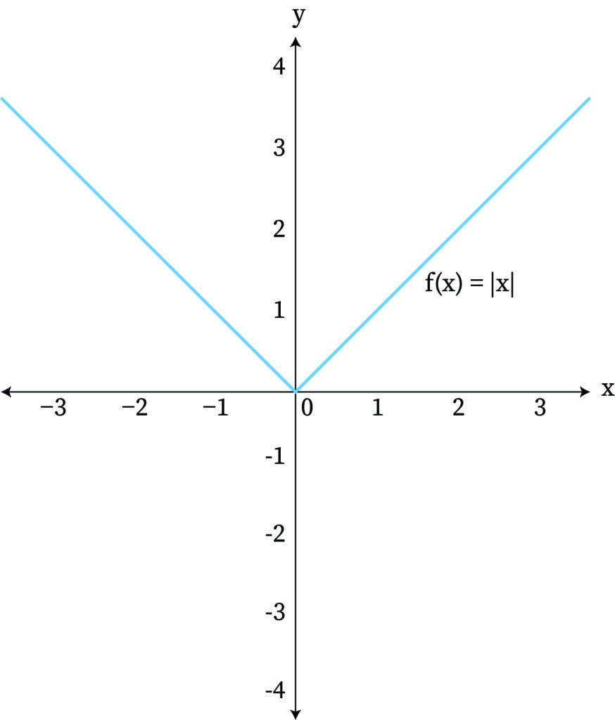 “Absolute value”