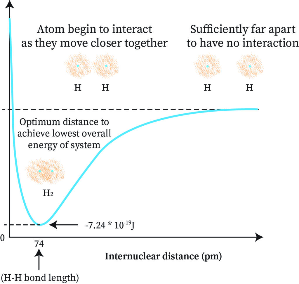 "Plotting rAB against energy of the molecule.