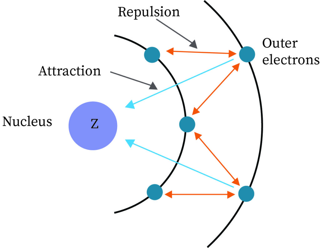 "Screening effect of electrons"