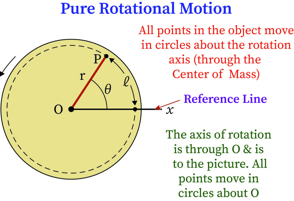 "Rotational motion"