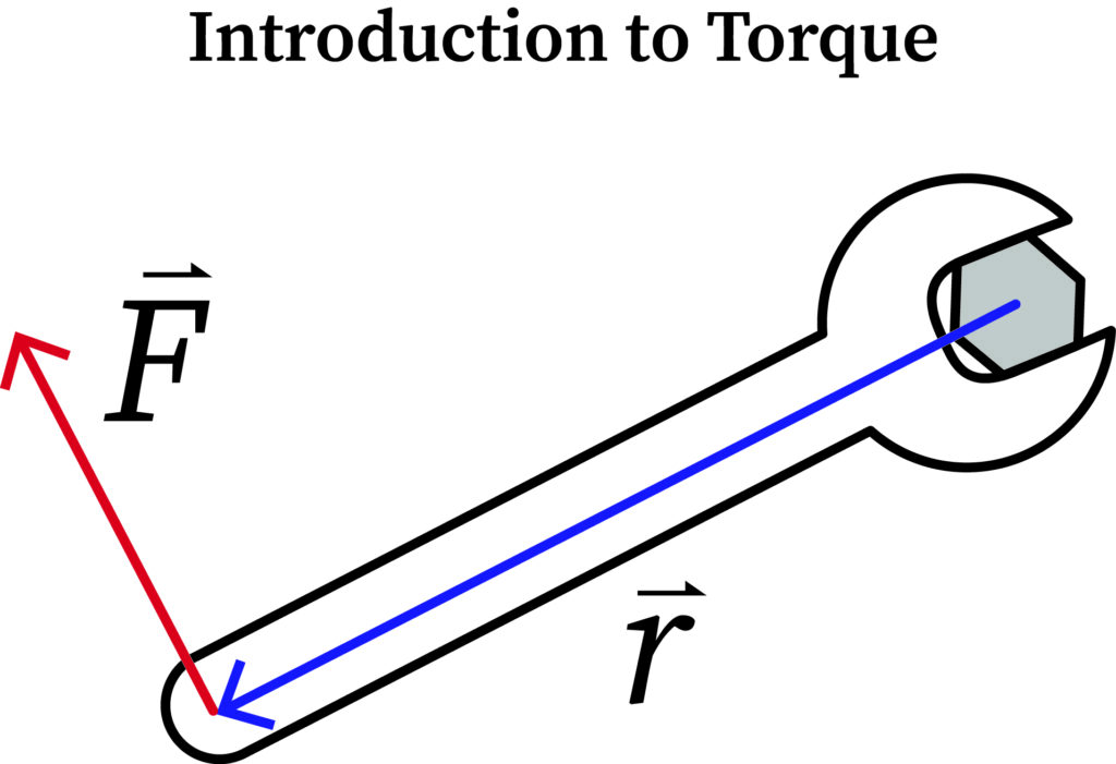 "Torque on a body"