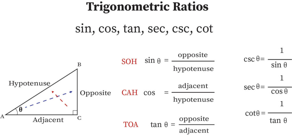 " Trigonometric ratios "