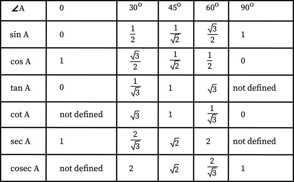 Trigonometric Ratios