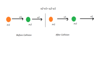 “The image that shows Elastic-Collision”