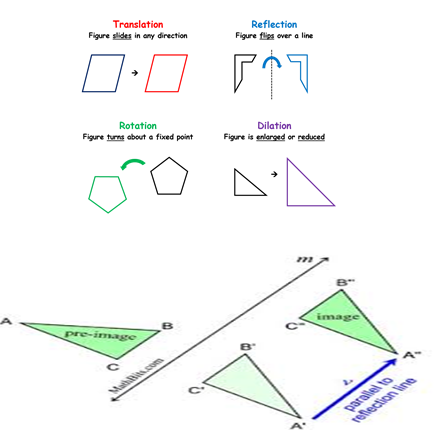 types of transformations in math