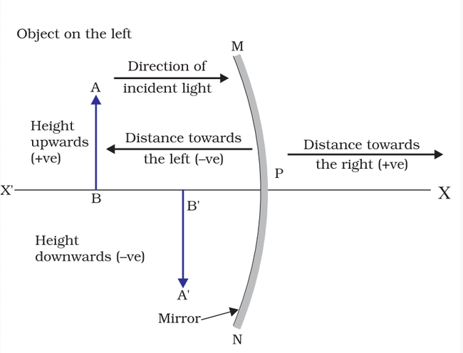 “Image that shows a ray diagram indicating the values that are positive and the ones that are negative”