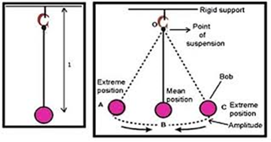 “The image that shows Simple Pendulum”