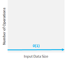 “The image that shows Constant Time Complexity”