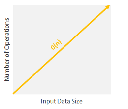 “The image that shows Linear Time Complexity”