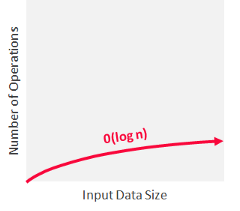 “The image that shows Logarithmic Time Complexity”