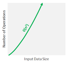 “The image that shows Quadratic Time Complexity”