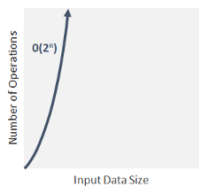 “The image that shows Exponential Time Complexity”