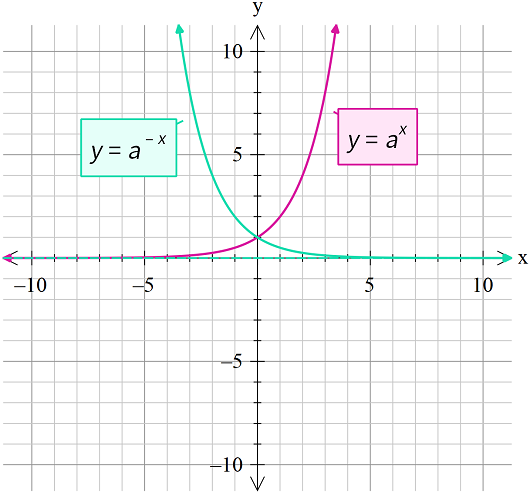 " Graph of exponential function"