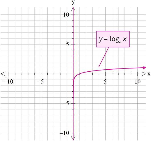 " Graph of logarithmic function"