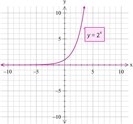 "Graph of f(x) = 2x" 