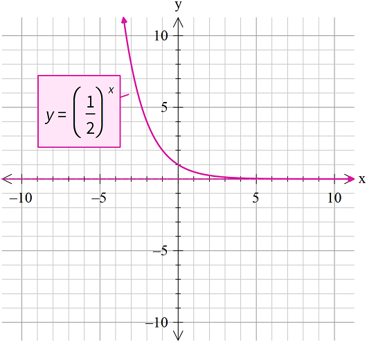 "Graph of (x) = (1)/(2)x