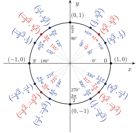 "Diagram of Unit Circle"