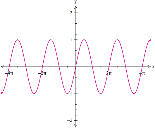 "Graph of sine"