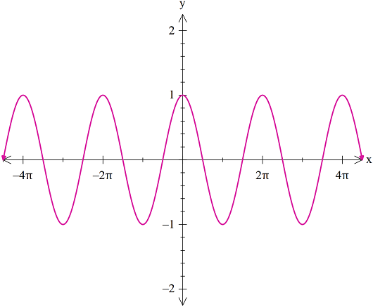 "Graph of Cosine"