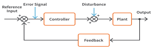 “The image that shows Block Diagram of a Closed Loop Control System”