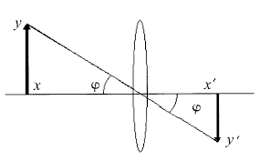 “lateral magnification”