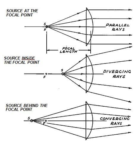 concave and convex lenses ray diagrams