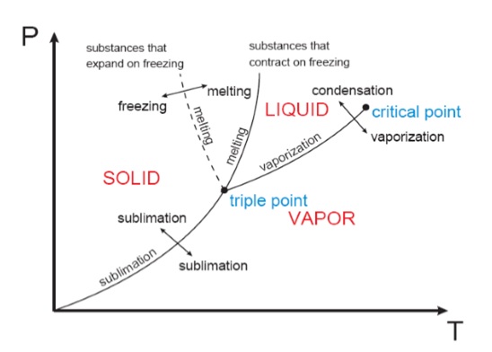 ” Phase Change Diagram of a liquid "